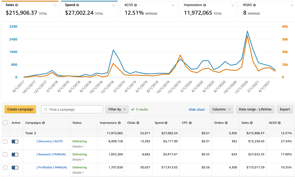 Sales Results